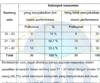 Tabel 4.3 Gambaran umum responden berdasarkan rentang usia 