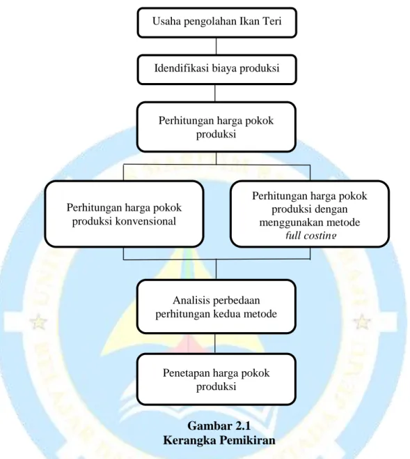 Gambar 2.1  Kerangka Pemikiran