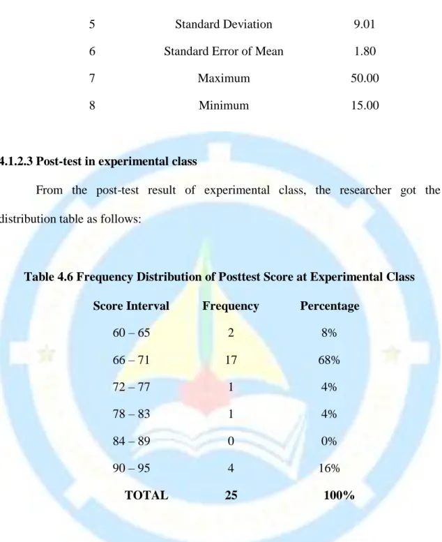 Table 4.6 Frequency Distribution of Posttest Score at Experimental Class  Score Interval  Frequency  Percentage 