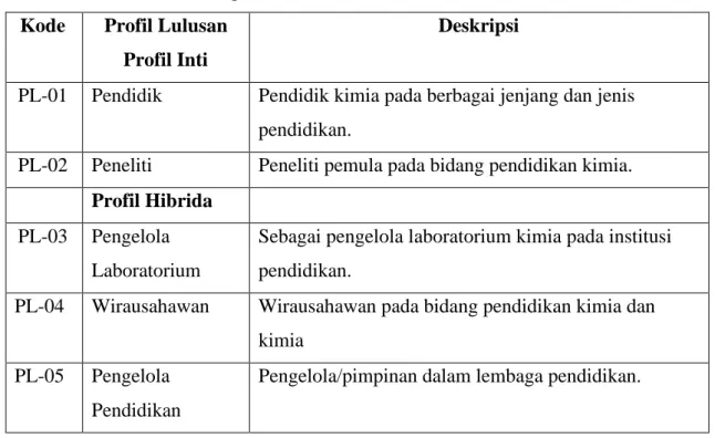 Tabel 1.1 Profil Lulusan Program Studi Pendidikan Kimia FKIP UMRAH  Kode  