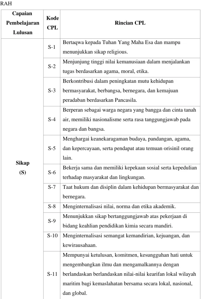 Tabel 1.2 Capaian Pembelajaran Lulusan (CPL) Program Studi Pendidikan Kimia FKIP  UMRAH  