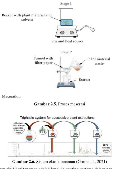 Gambar 2.5. Proses maserasi 