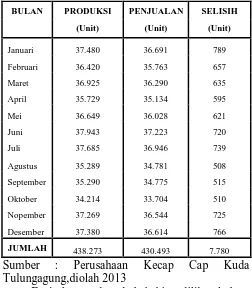 Tabel 1.  Jumlah Produksi dan Penjualan Kecap  Manis Perusahaan Kecap Cap “Kuda” TulungagungTahun 2013  
