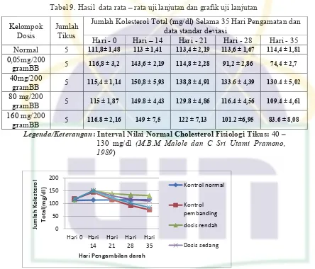 Tabel 9. Hasil  data rata – rata uji lanjutan dan grafik uji lanjutan 