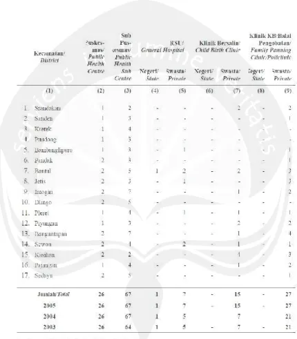 Tabel  1.1Banyaknya sarana kesehatan berdasarkan jenisnya per kecamatan di kabupaten Bantul 
