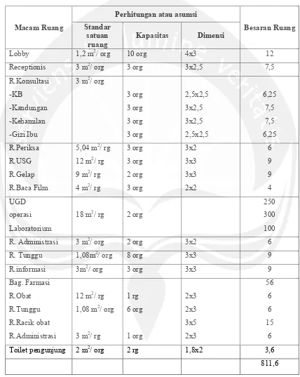 Tabel 6.5 Ruang – ruang yag digunakan pada Priode I Kehamilan