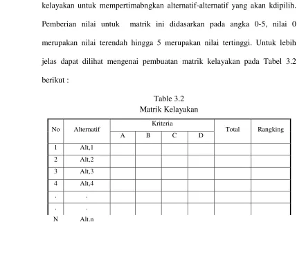 Table 3.2Matrik Kelayakan