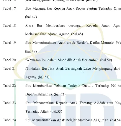 Tabel 17 :Ibu Mengajarkan Kepada Anak Sopan Santun Terhadap Orang Tua. 