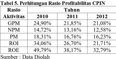 Tabel 5. Perhitungan Rasio Profitabilitas CPIN  Rasio Tahun 