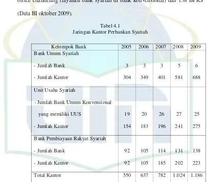 Tabel 4.1 Jaringan Kantor Perbankan Syariah  