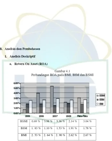 Gambar 4.1 Perbandingan ROA pada BMI, BSM dan BSMI 