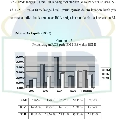Gambar 4.2 Perbandingan ROE pada BMI, BSM dan BSMI 