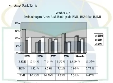 Gambar 4.3 Perbandingan Asset Risk Ratio pada BMI, BSM dan BSMI 