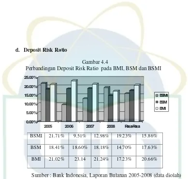 Gambar 4.4       Perbandingan Deposit Risk Ratio  pada BMI, BSM dan BSMI 