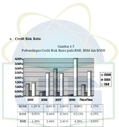 Gambar 4.5 Perbandingan Credit Risk Rasio pada BMI, BSM dan BSMI 