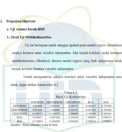 Tabel 4.2 Hasil Uji Kolinieritas 