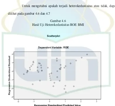 Gambar 4.6 Hasil Uji Heterokedastisitas ROE BMI 