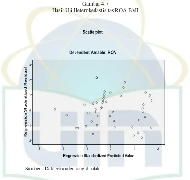 Gambar 4.7 Hasil Uji Heterokedastisitas ROA BMI 