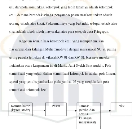 Gambar 02 Model komunikasi Masyarakat daei kalangan Muhammadiyah dengan 