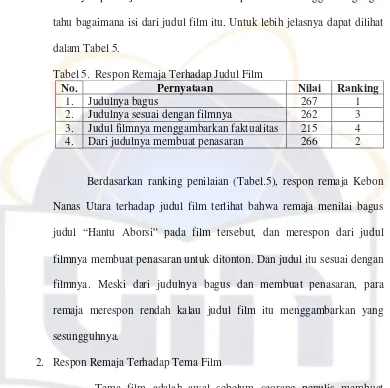 Tabel 5. Respon Remaja Terhadap Judul Film 