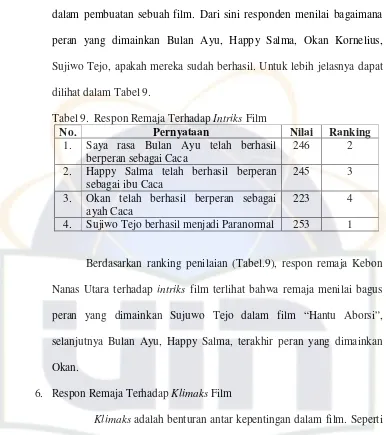 Tabel 9. Respon Remaja Terhadap Intriks Film 