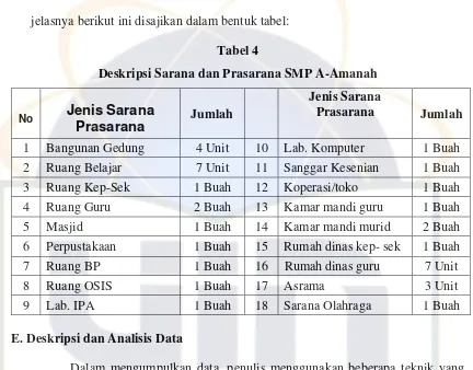 Tabel 4 Deskripsi Sarana dan Prasarana SMP A-Amanah 