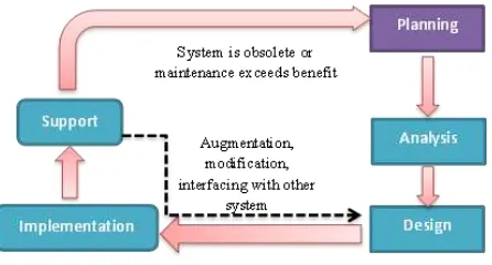 Gambar 2: System Development Life Cycles  Sumber: Oz (2008: 415)  