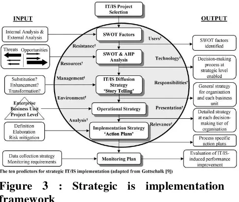 Figure 3 : Strategic is implementation 