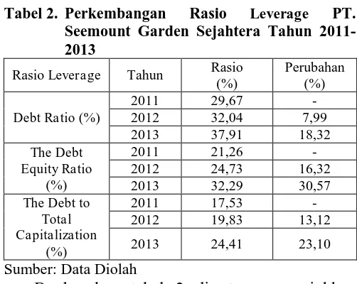 Tabel 2.  Perkembangan Seemount Garden Sejahtera Tahun 2011-