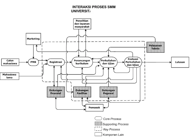 Gambar 5. Interaksi-Proses Sistem Manajemen Mutu 
