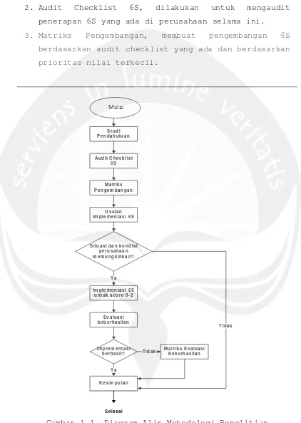 Gambar 1.1. Diagram Alir Metodologi Penelitian 