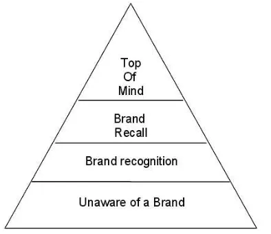 Gambar 2. Tingkatan Brand Awareness 