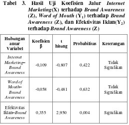 Tabel 3. Hasil Uji Koefisien Jalur Internet 