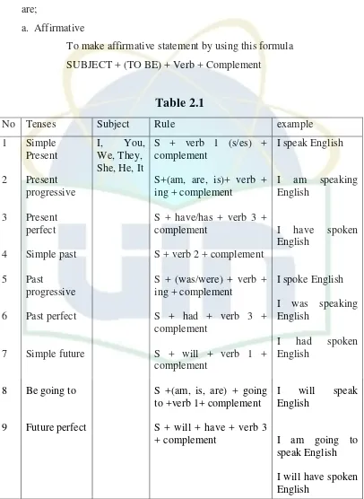 No Tenses Table 2.1 Subject Rule  