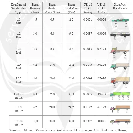Tabel 2.1 Distribusi Beban Sumbu dari Berbagai Kenis Kendaraan 
