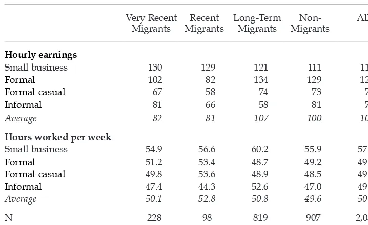 TABLE 3 Index of Hourly Earnings and Working Hours of  Household Heads and Spouses