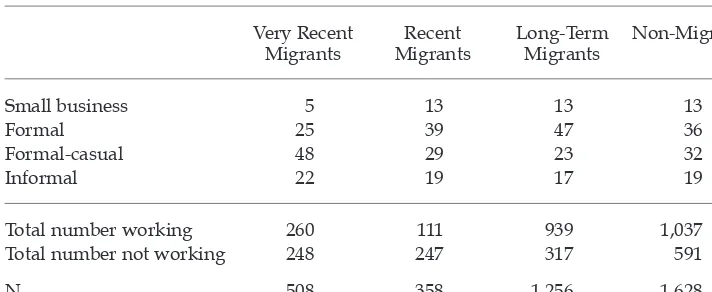 TABLE 4 Work Status and Migration Status of Household Heads and Spouses (%)