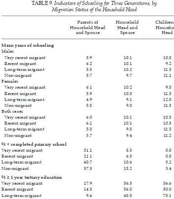 TABLE 9 Indicators of Schooling for Three Generations, by  Migration Status of the Household Head