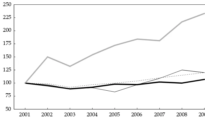FIGURE 1 Index of Employment outside Agriculture by Work-Status Group, 2001–09 (2001 = 100)