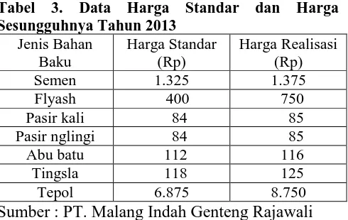 Tabel 3. Data Harga Standar dan Harga Sesungguhnya Tahun 2013 