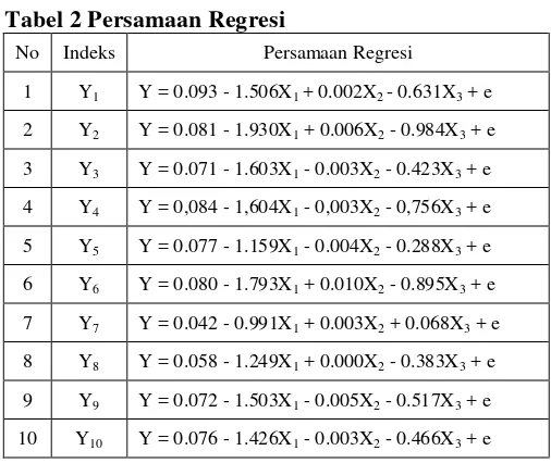 Tabel 2 Persamaan Regresi 