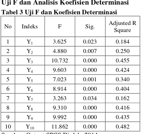 Tabel 3 Uji F dan Koefisien Determinasi 