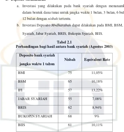 Tabel 2.1 Perbandingan bagi hasil antara bank syariah (Agustus 2003) 