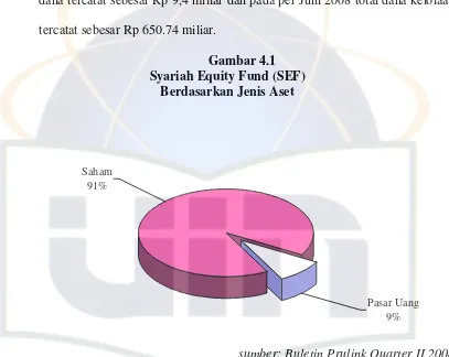 Gambar 4.1 Syariah Equity Fund (SEF)  