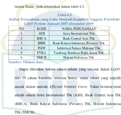 Tabel 4.5 Daftar Perusahaan yang Lolos Menjadi Kandidat Anggota Portofolio 