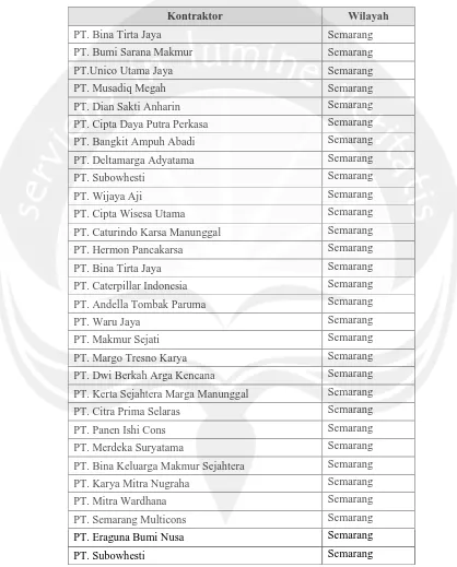 Tabel Daftar Nama Kontraktor Wilayah Semarang   
