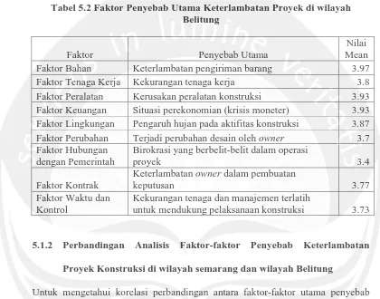 Tabel 5.2 Faktor Penyebab Utama Keterlambatan Proyek di wilayah Belitung 