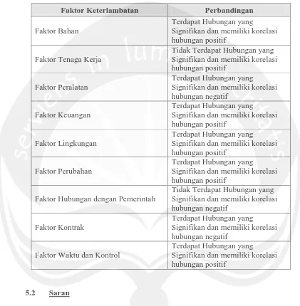 Tabel 5.3 Perbandingan Faktor-Faktor Penyebab Keterlambatan Proyek di wilayah Semarang dan wilayah Belitung 