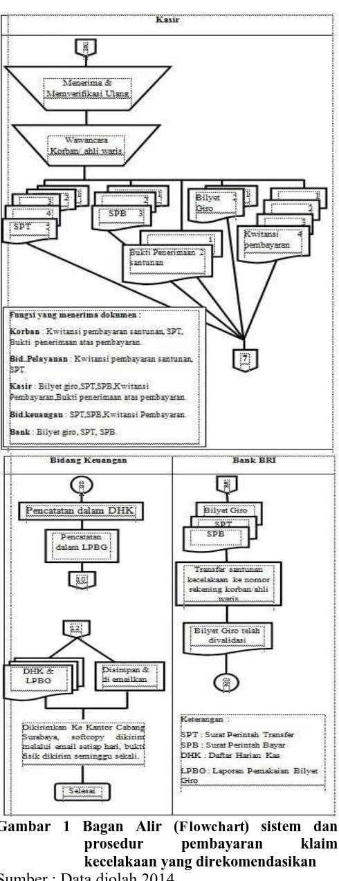 Gambar 1 Bagan Alir ( Flowchart) sistem dan prosedur pembayaran klaim 
