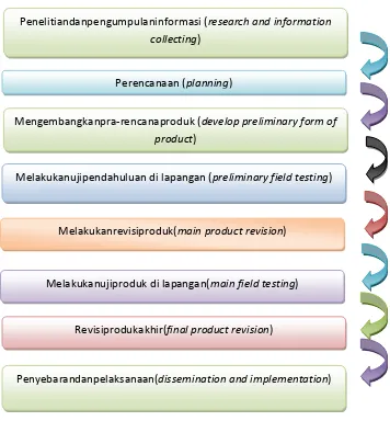 Gambar. 1. Alir Tahapan Penelitian untuk Menemukan Pengembangan Model